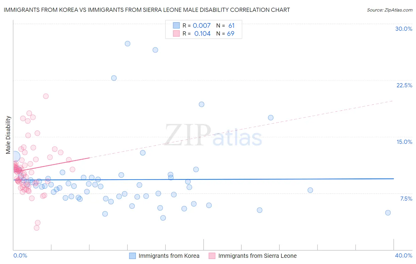 Immigrants from Korea vs Immigrants from Sierra Leone Male Disability