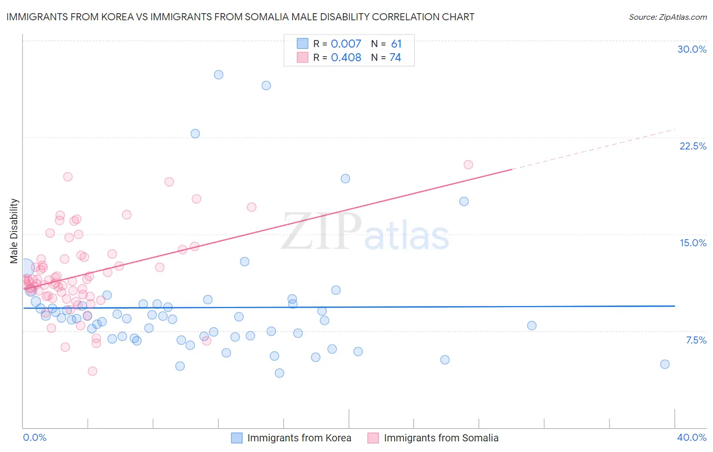Immigrants from Korea vs Immigrants from Somalia Male Disability
