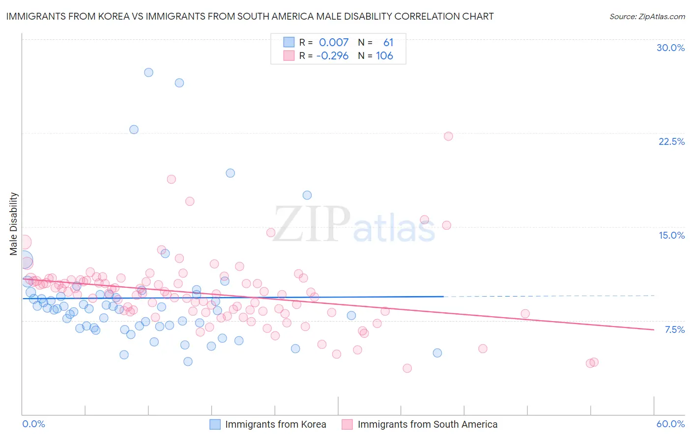 Immigrants from Korea vs Immigrants from South America Male Disability