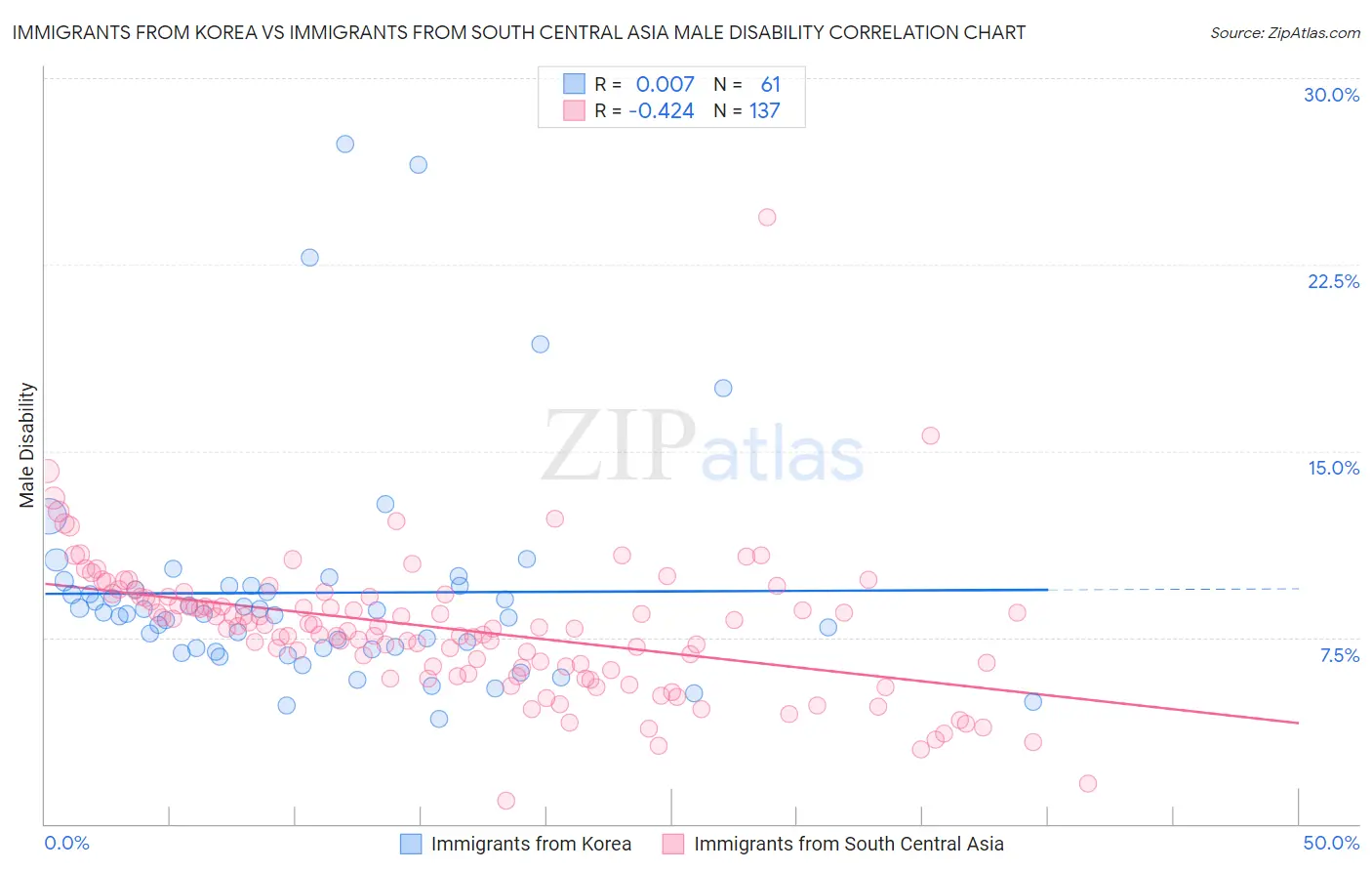Immigrants from Korea vs Immigrants from South Central Asia Male Disability