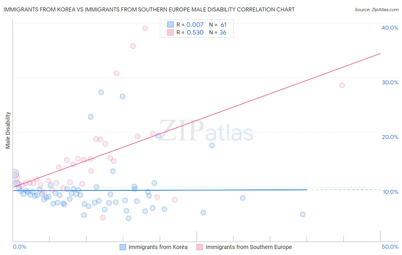 Immigrants from Korea vs Immigrants from Southern Europe Male Disability