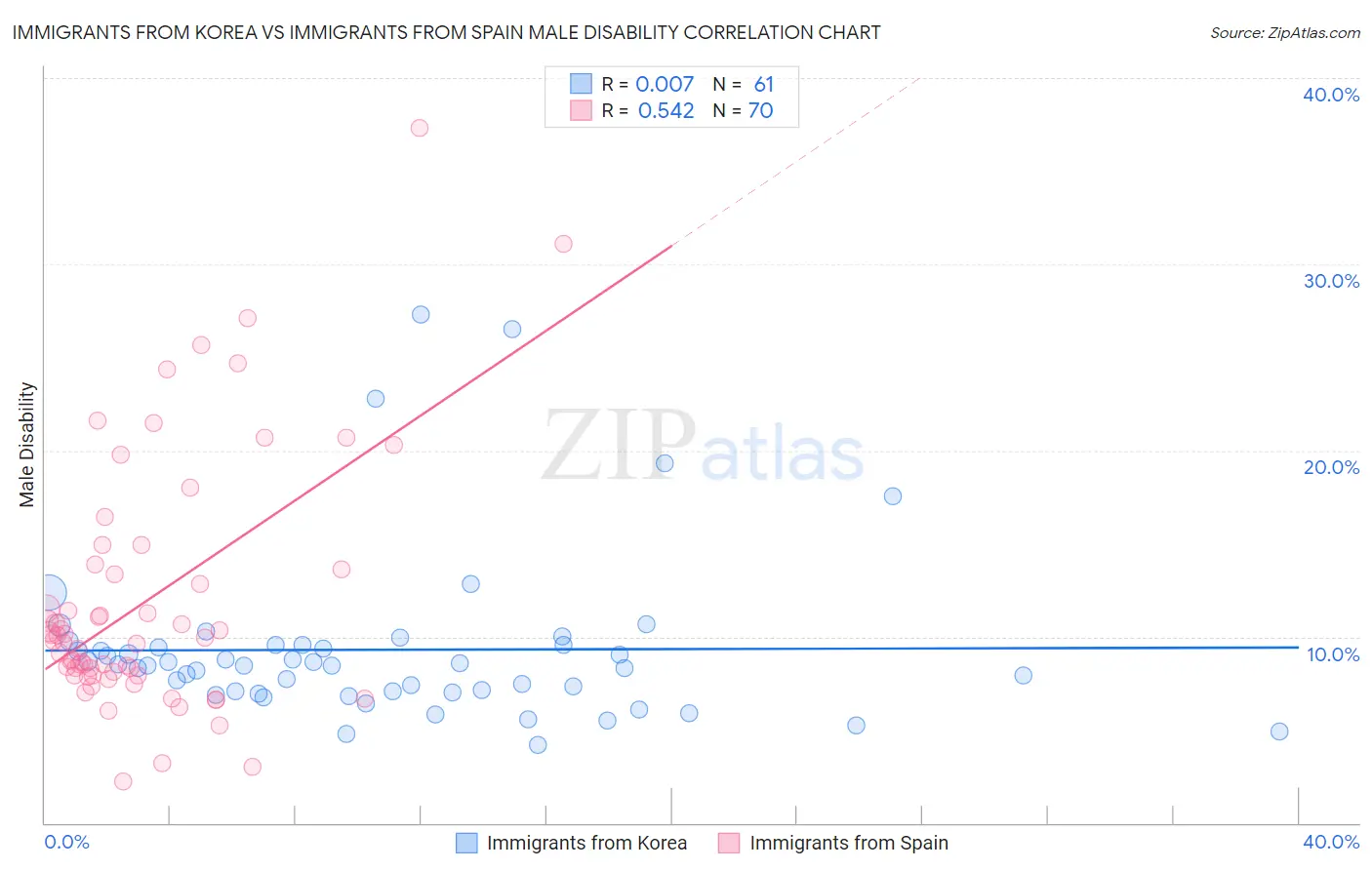 Immigrants from Korea vs Immigrants from Spain Male Disability