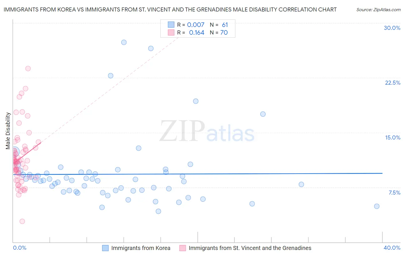 Immigrants from Korea vs Immigrants from St. Vincent and the Grenadines Male Disability