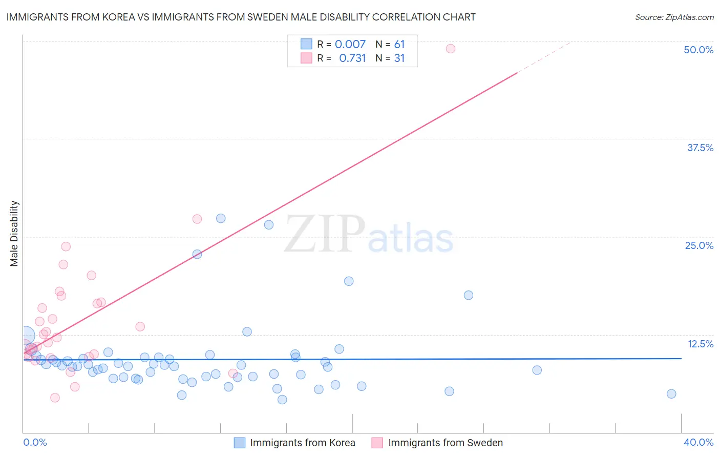 Immigrants from Korea vs Immigrants from Sweden Male Disability