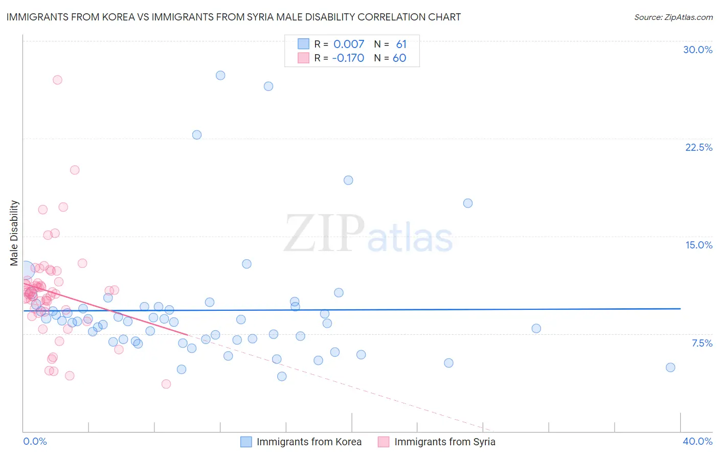 Immigrants from Korea vs Immigrants from Syria Male Disability