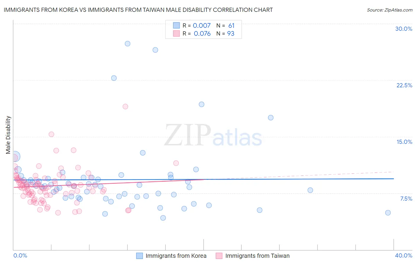 Immigrants from Korea vs Immigrants from Taiwan Male Disability