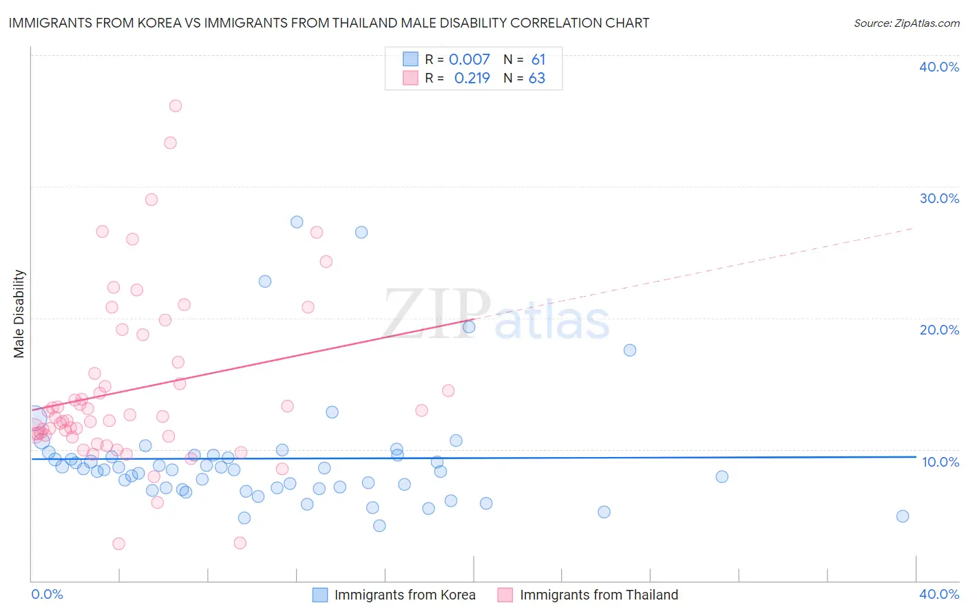 Immigrants from Korea vs Immigrants from Thailand Male Disability