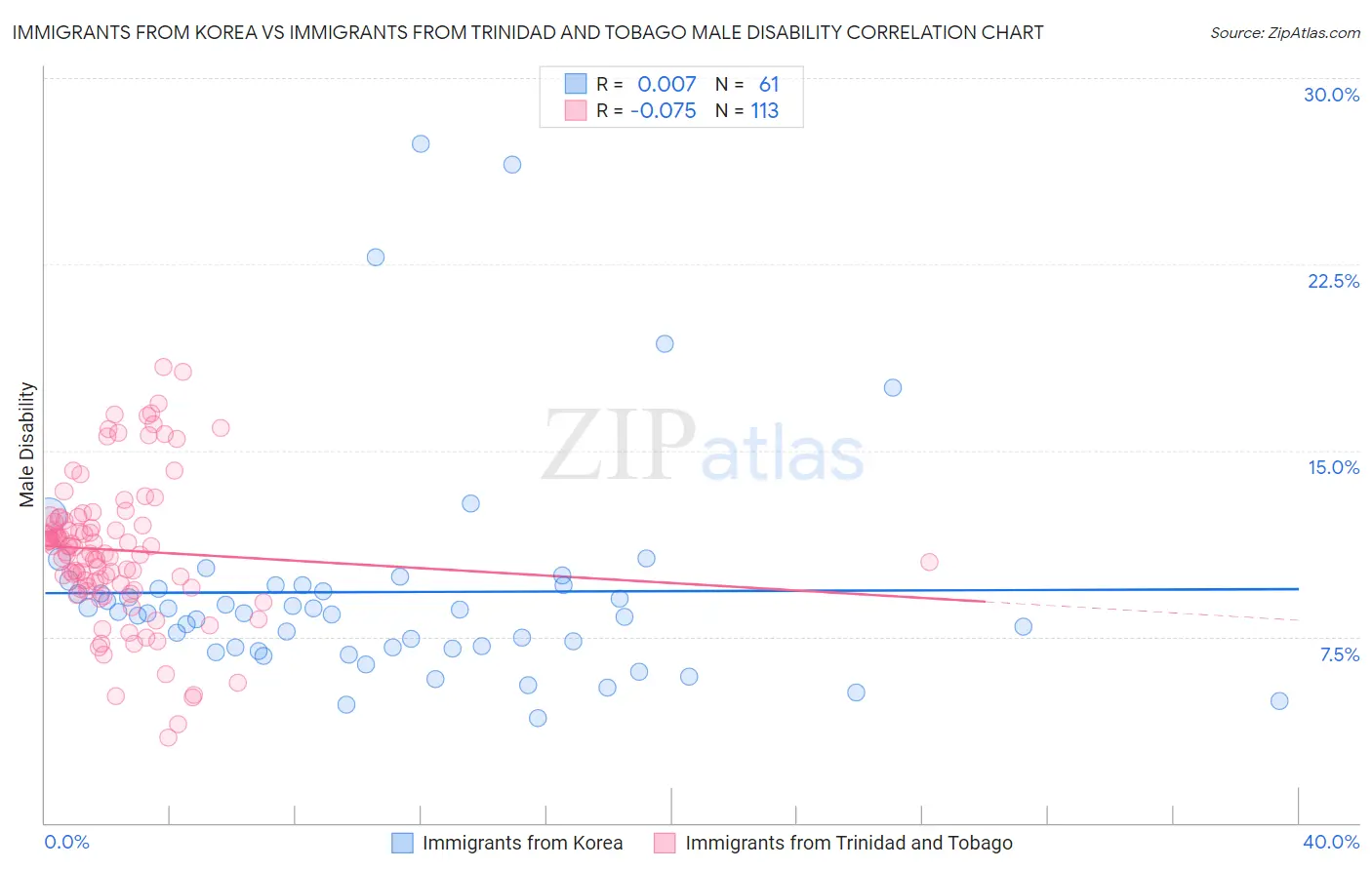 Immigrants from Korea vs Immigrants from Trinidad and Tobago Male Disability