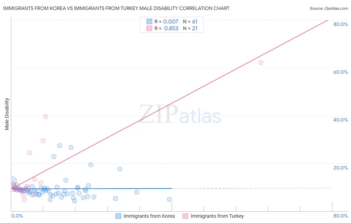 Immigrants from Korea vs Immigrants from Turkey Male Disability
