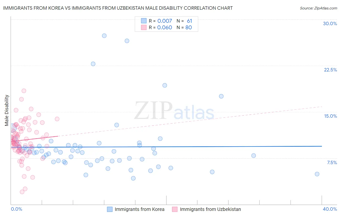 Immigrants from Korea vs Immigrants from Uzbekistan Male Disability