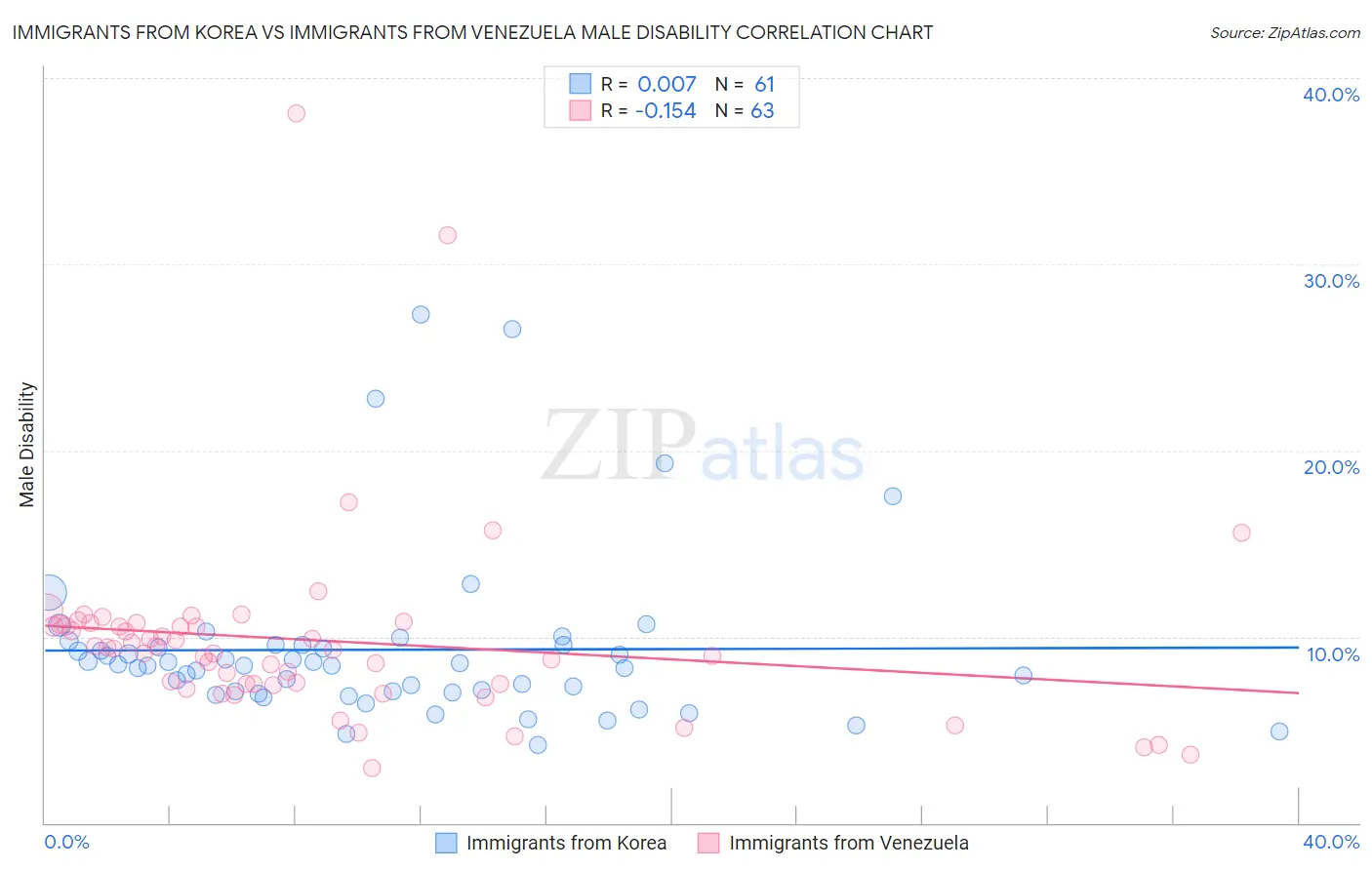 Immigrants from Korea vs Immigrants from Venezuela Male Disability