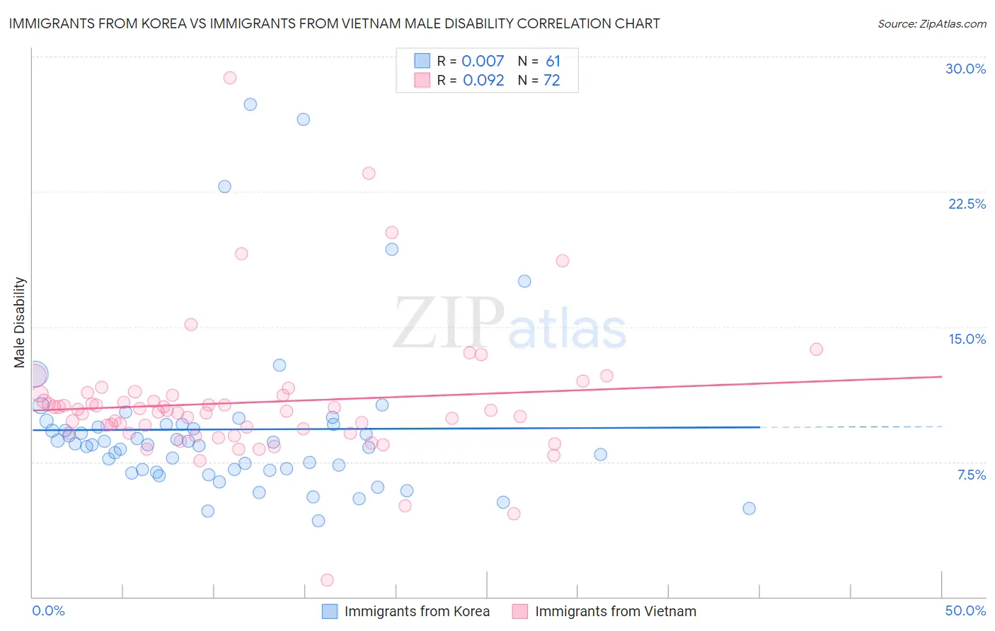 Immigrants from Korea vs Immigrants from Vietnam Male Disability