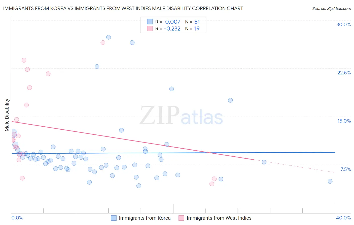 Immigrants from Korea vs Immigrants from West Indies Male Disability