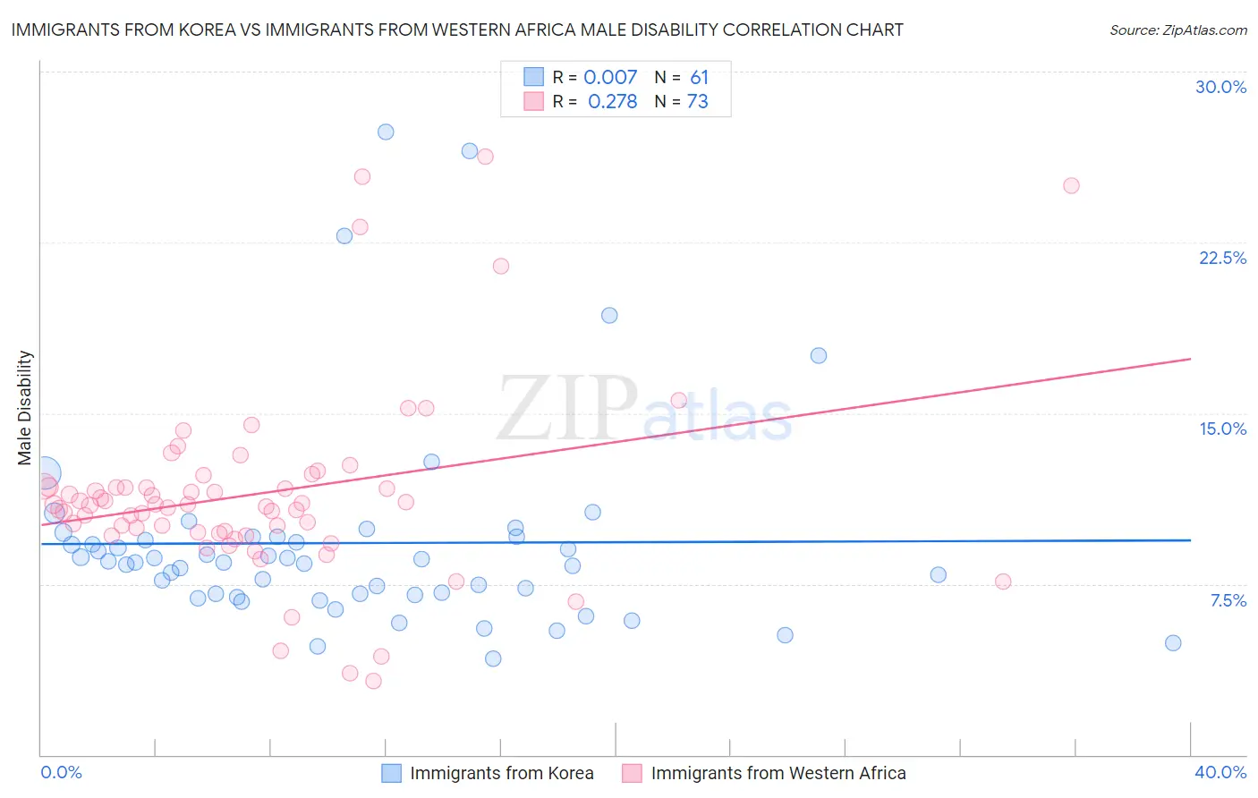 Immigrants from Korea vs Immigrants from Western Africa Male Disability