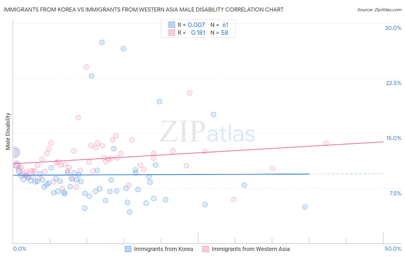 Immigrants from Korea vs Immigrants from Western Asia Male Disability