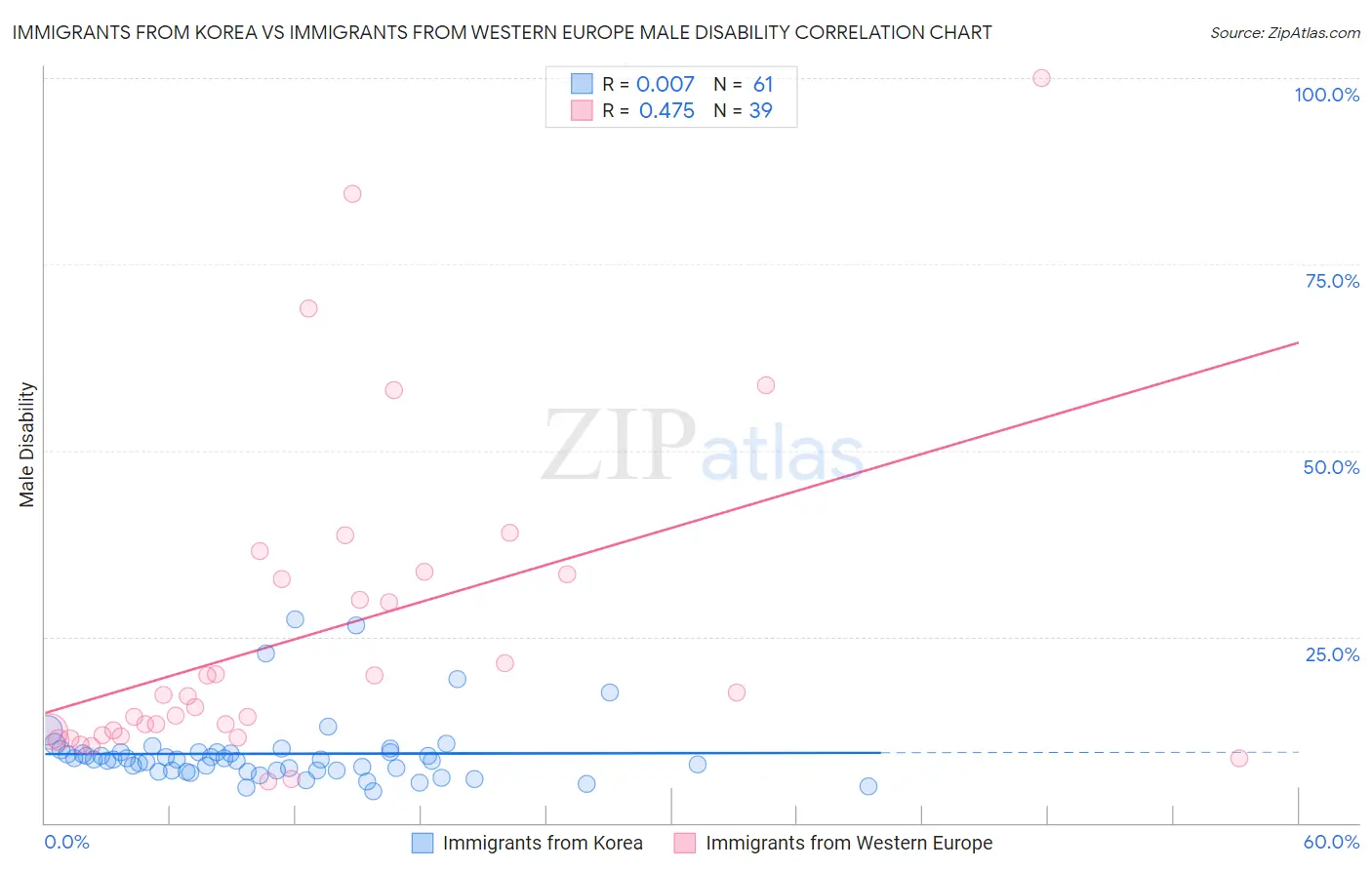 Immigrants from Korea vs Immigrants from Western Europe Male Disability