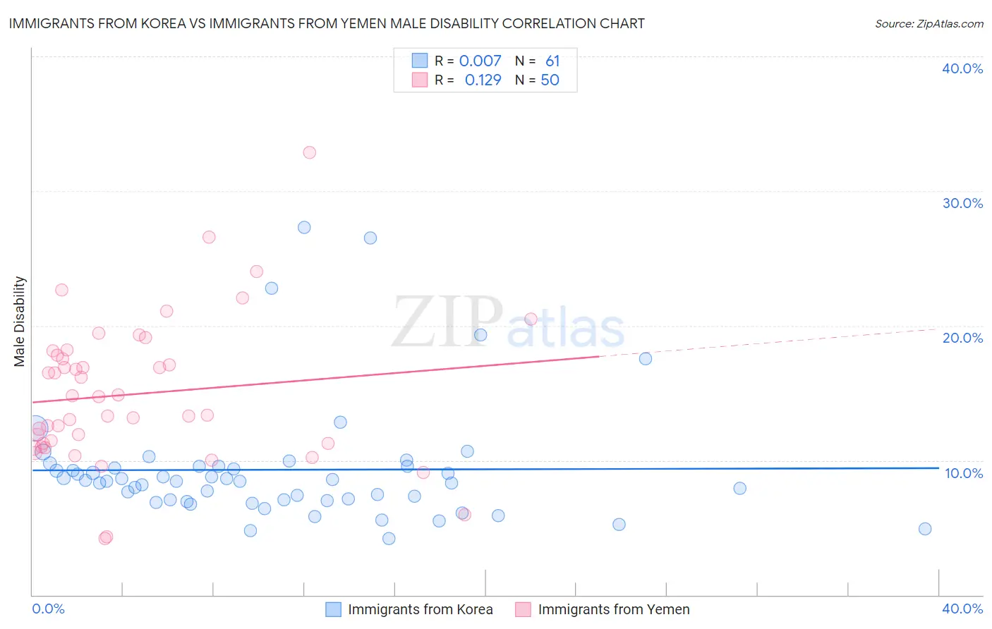 Immigrants from Korea vs Immigrants from Yemen Male Disability