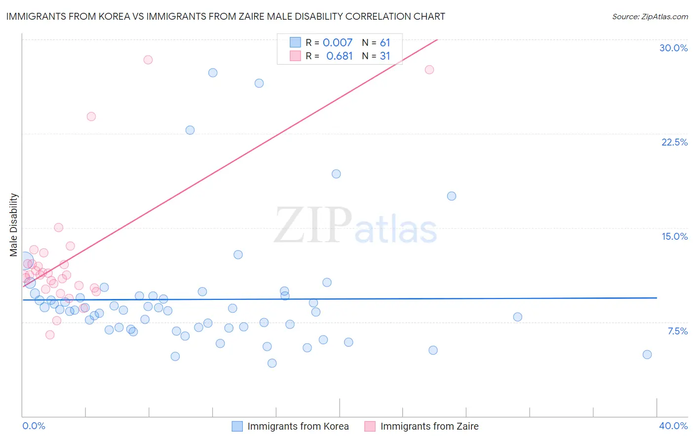 Immigrants from Korea vs Immigrants from Zaire Male Disability