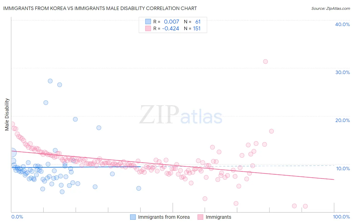 Immigrants from Korea vs Immigrants Male Disability