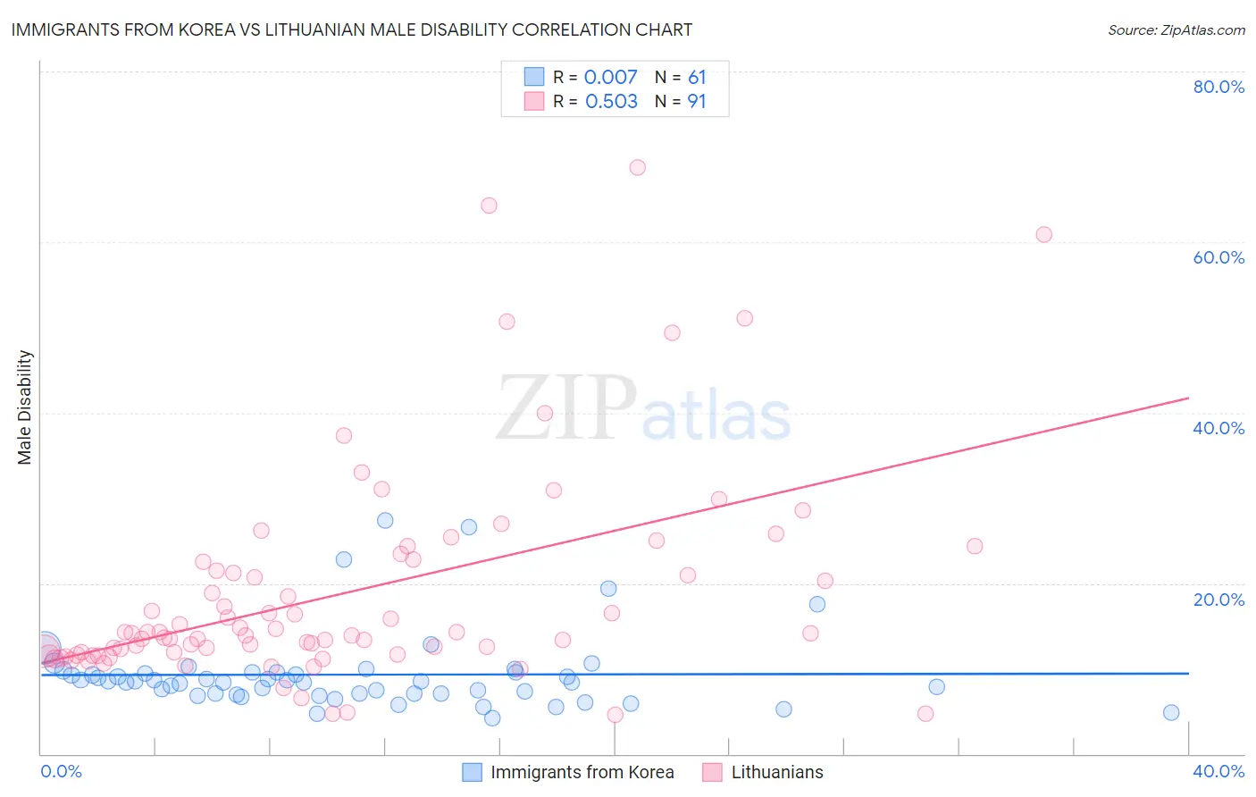 Immigrants from Korea vs Lithuanian Male Disability