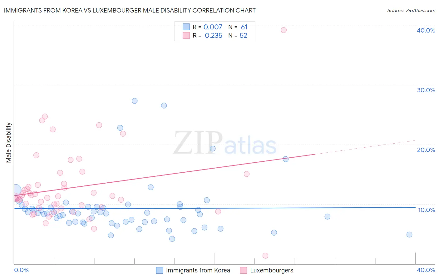 Immigrants from Korea vs Luxembourger Male Disability