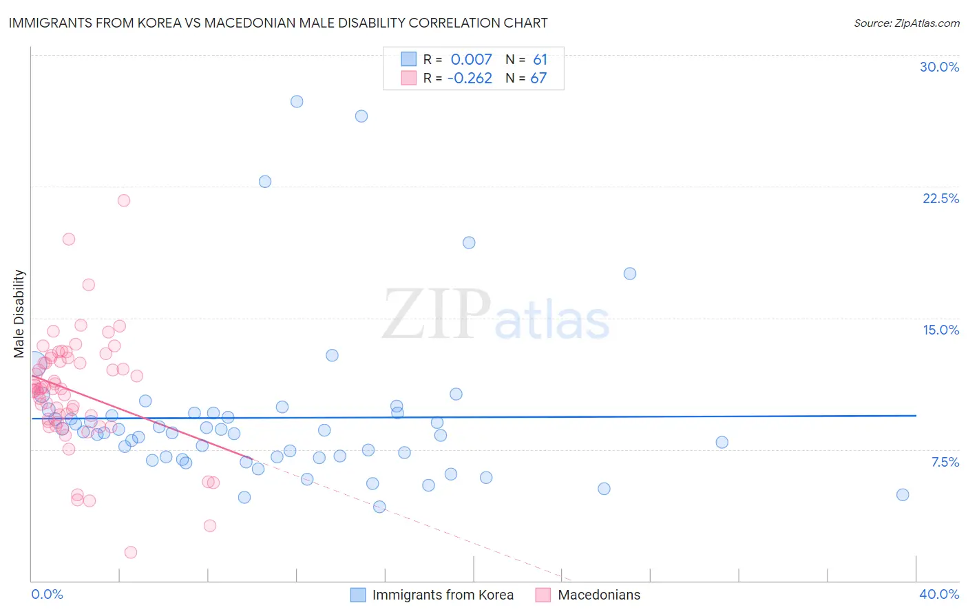 Immigrants from Korea vs Macedonian Male Disability