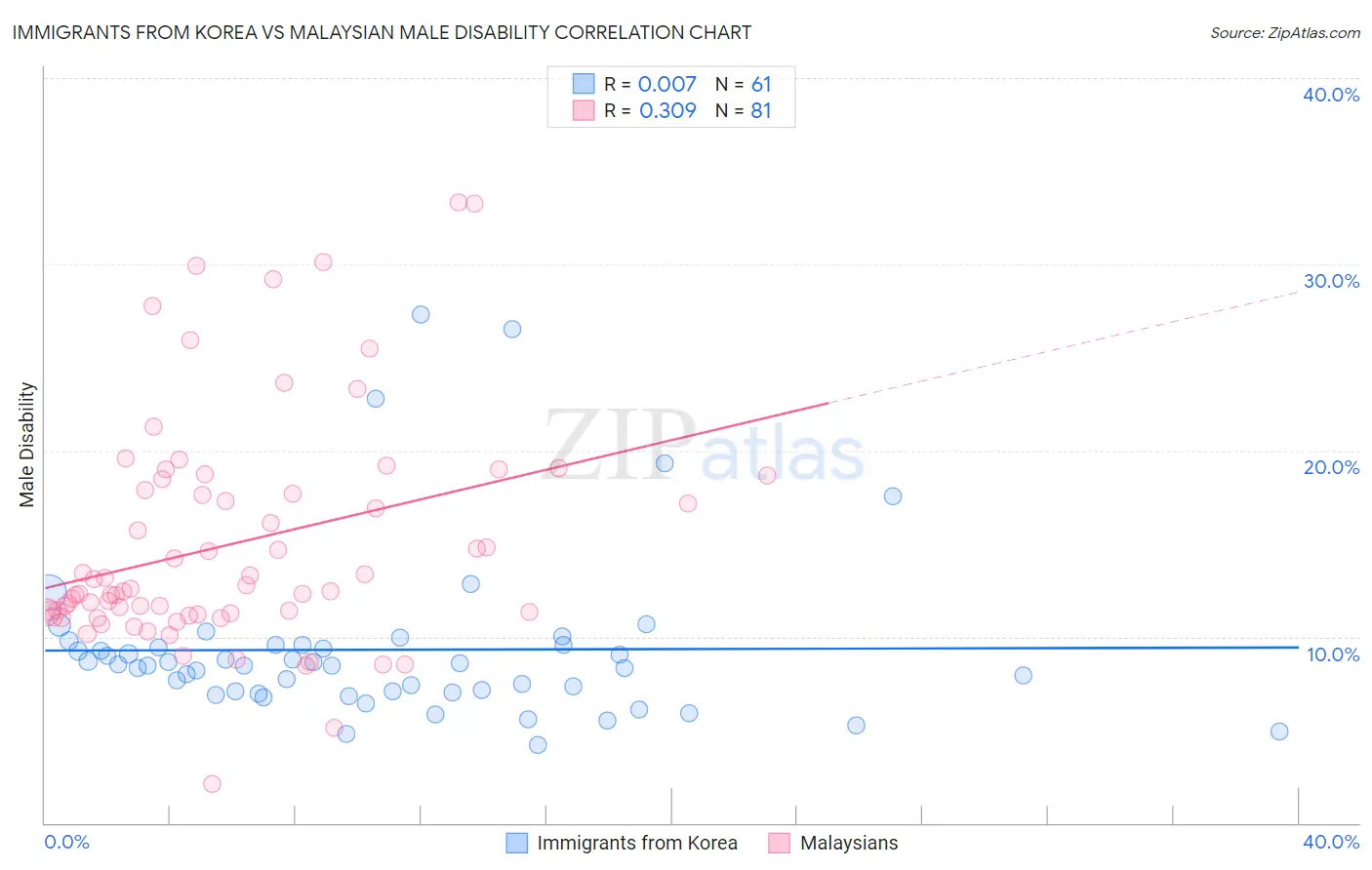 Immigrants from Korea vs Malaysian Male Disability