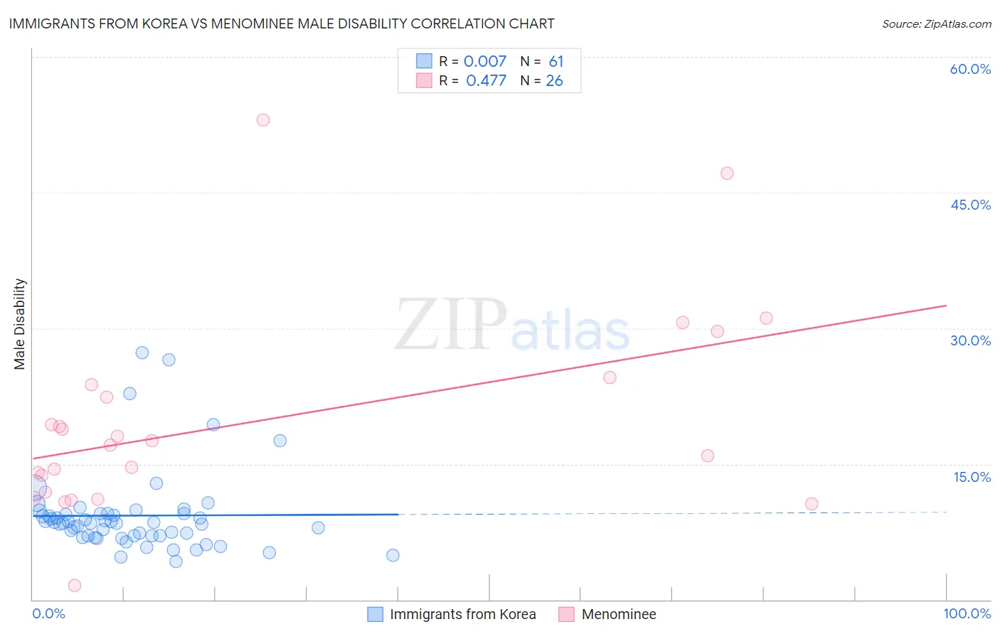 Immigrants from Korea vs Menominee Male Disability