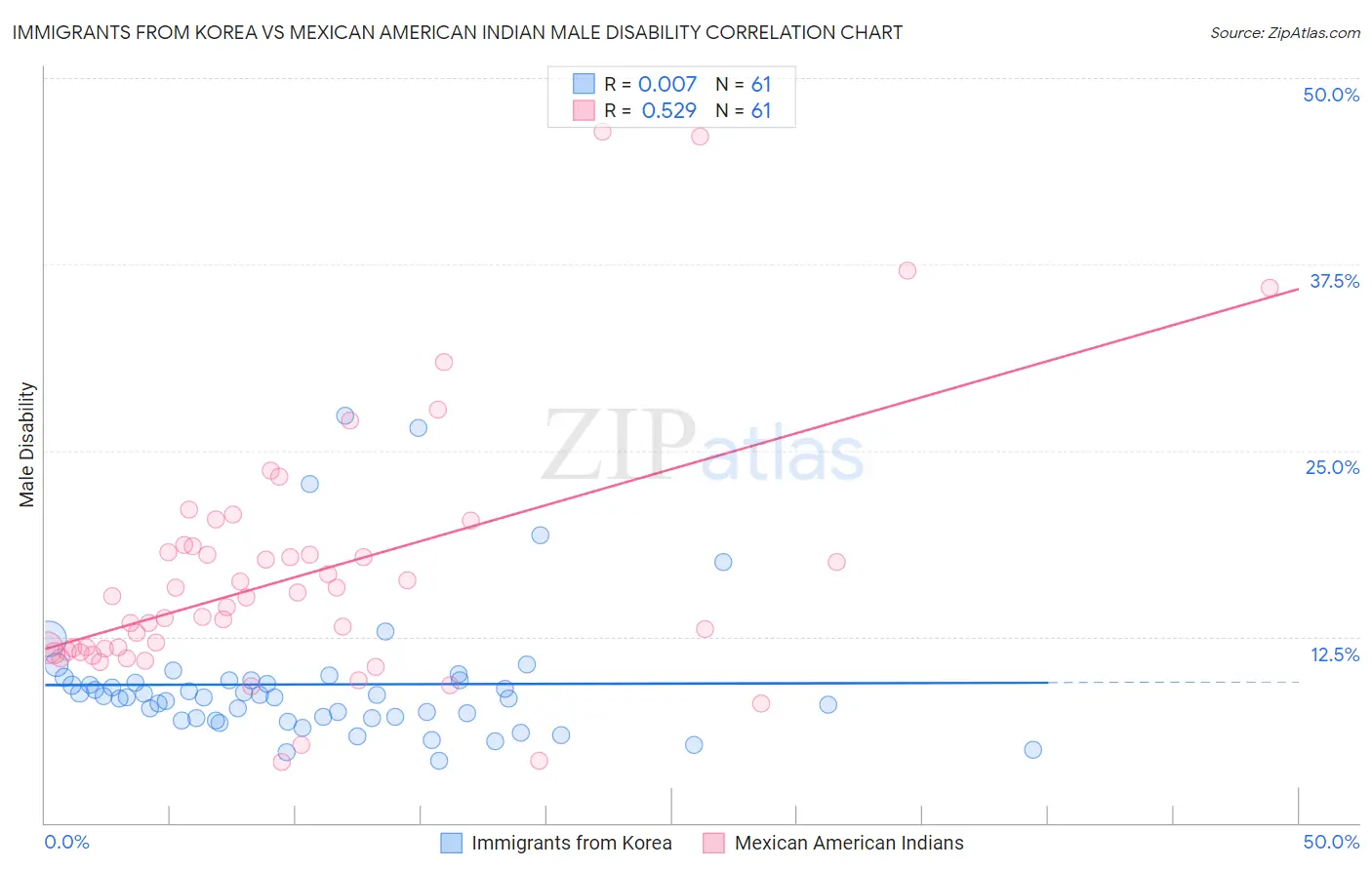 Immigrants from Korea vs Mexican American Indian Male Disability