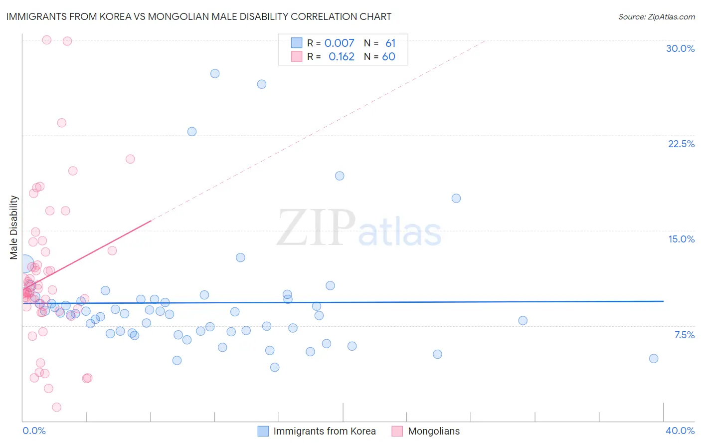 Immigrants from Korea vs Mongolian Male Disability