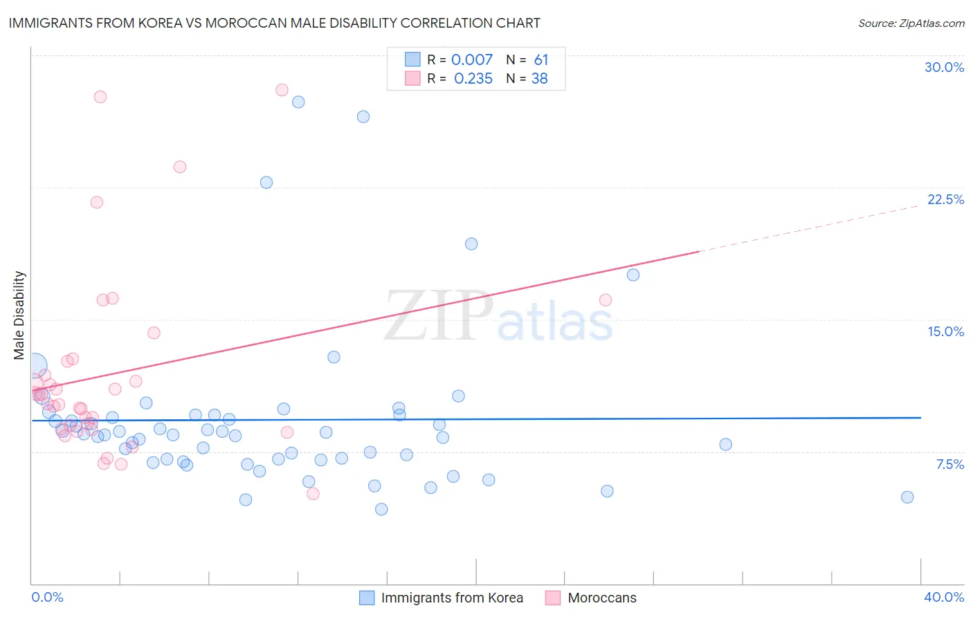 Immigrants from Korea vs Moroccan Male Disability