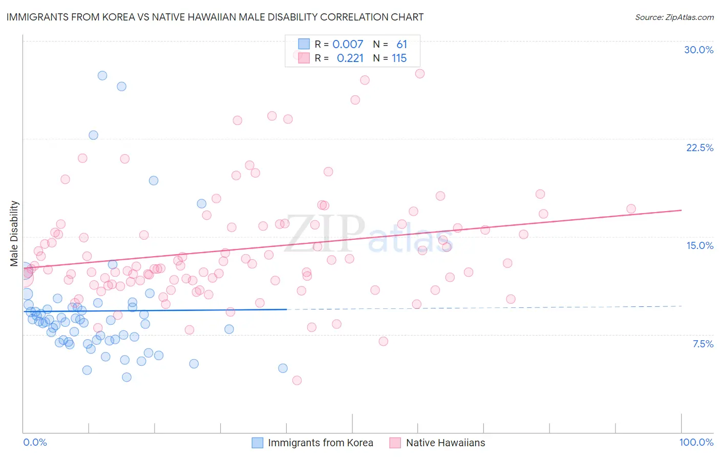 Immigrants from Korea vs Native Hawaiian Male Disability