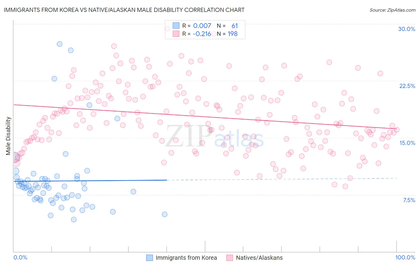 Immigrants from Korea vs Native/Alaskan Male Disability