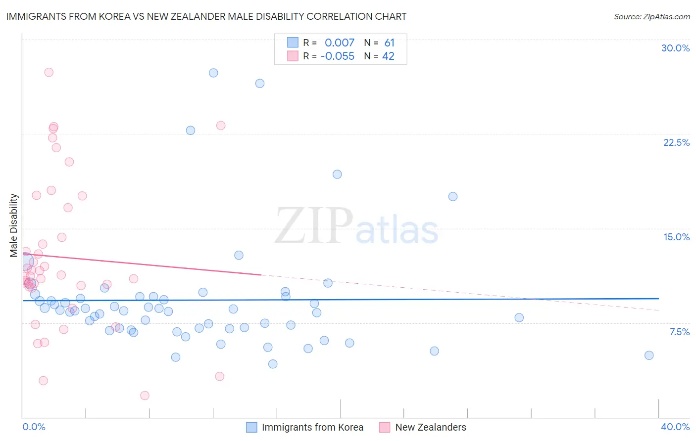 Immigrants from Korea vs New Zealander Male Disability
