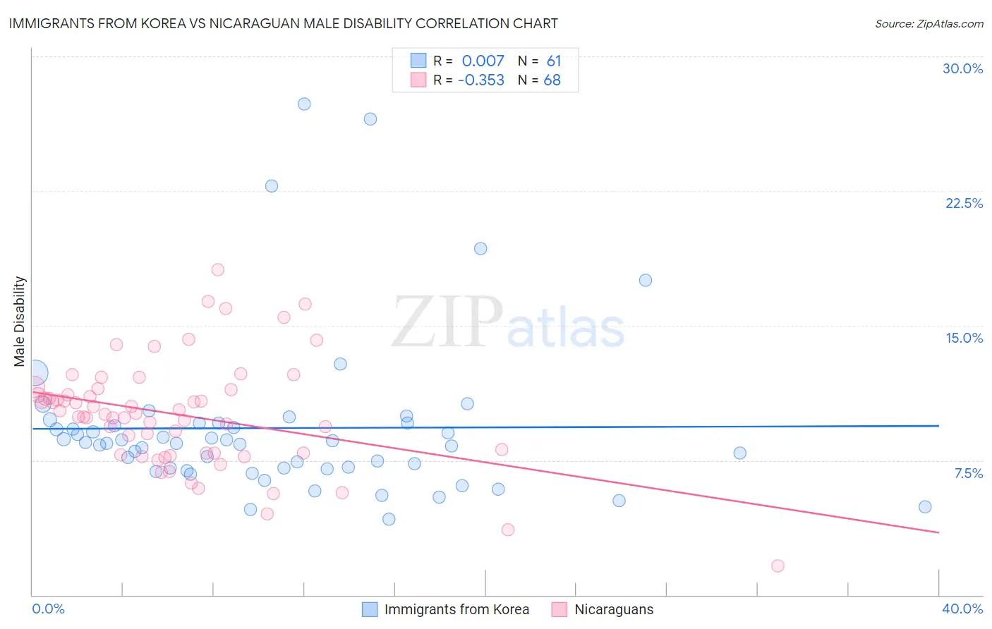 Immigrants from Korea vs Nicaraguan Male Disability