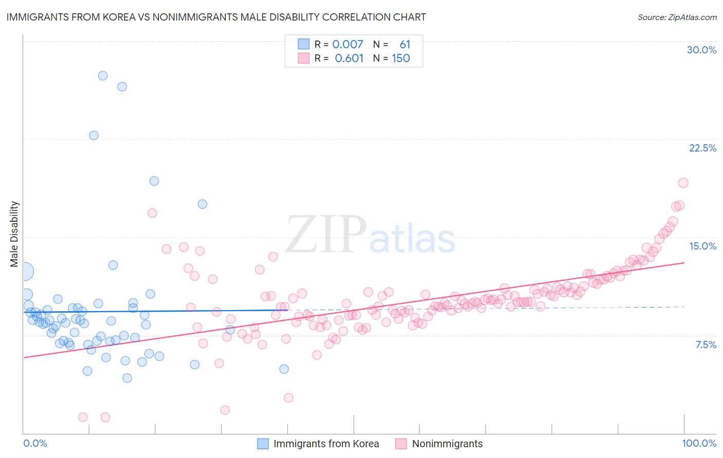 Immigrants from Korea vs Nonimmigrants Male Disability