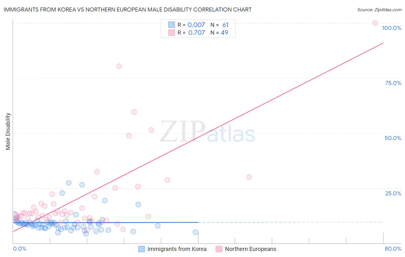 Immigrants from Korea vs Northern European Male Disability