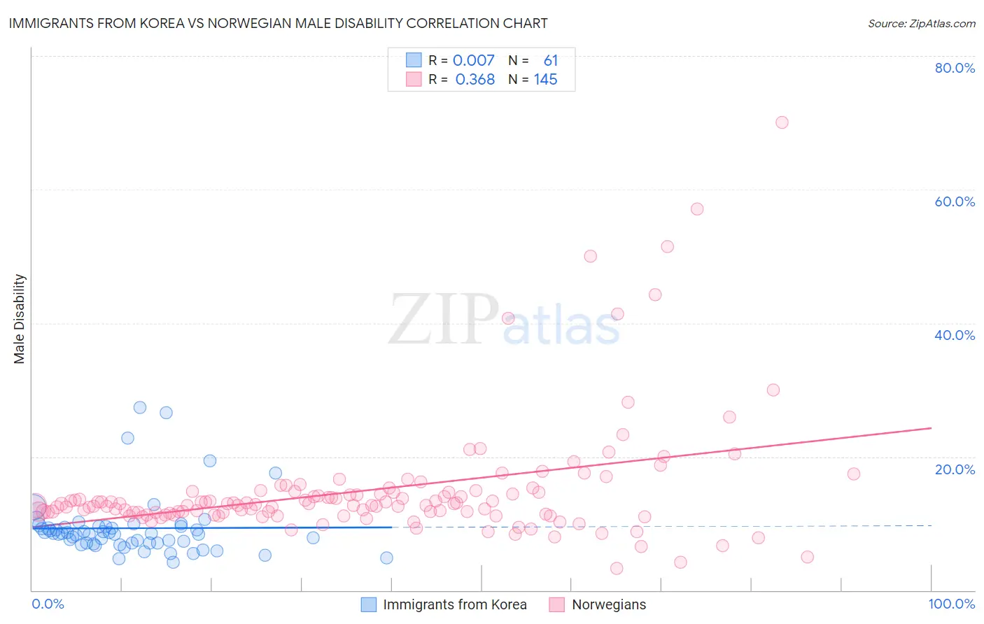 Immigrants from Korea vs Norwegian Male Disability