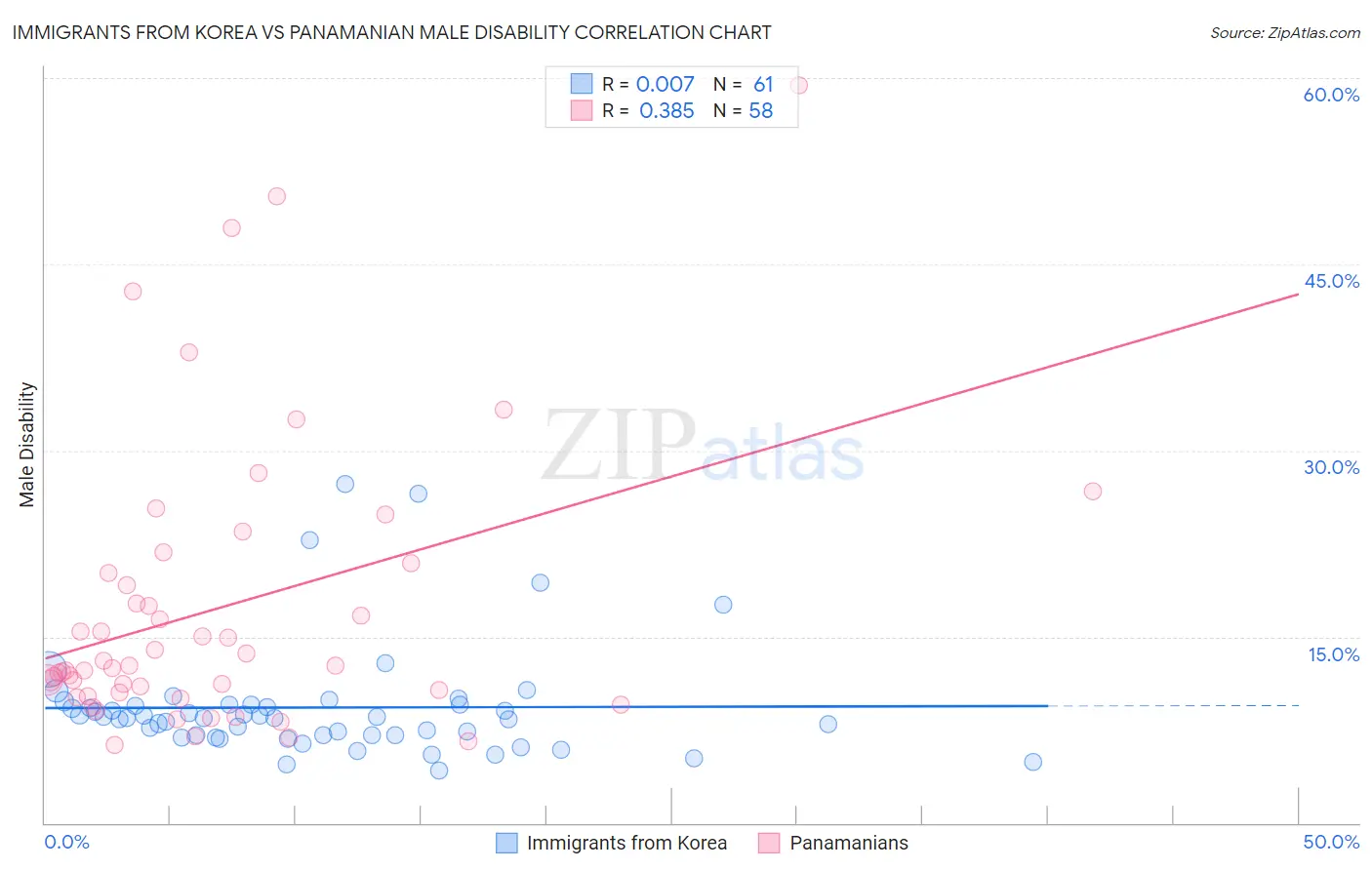 Immigrants from Korea vs Panamanian Male Disability