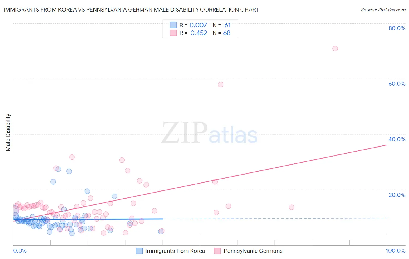 Immigrants from Korea vs Pennsylvania German Male Disability