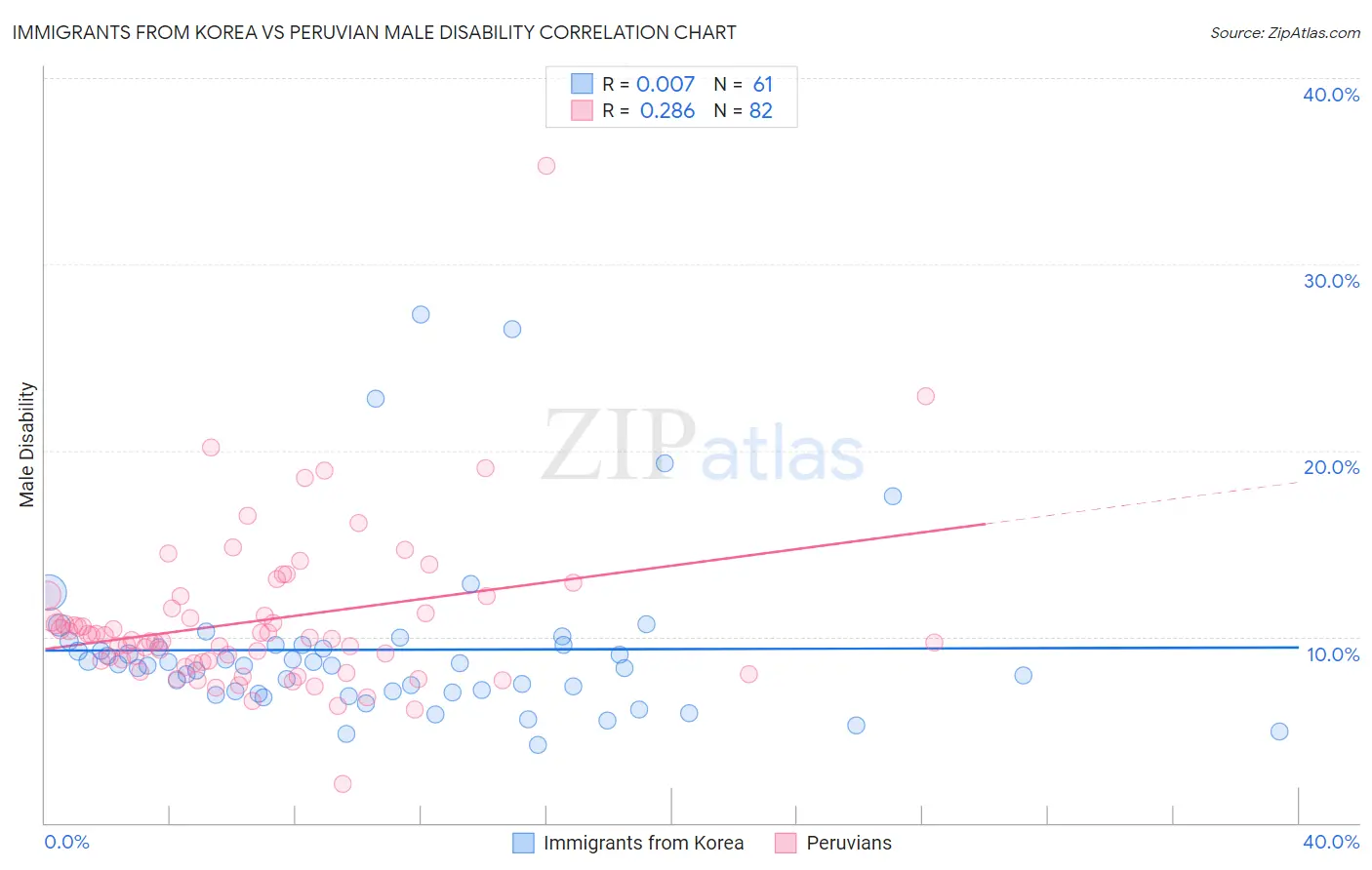 Immigrants from Korea vs Peruvian Male Disability