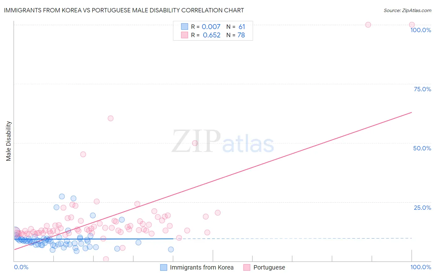 Immigrants from Korea vs Portuguese Male Disability
