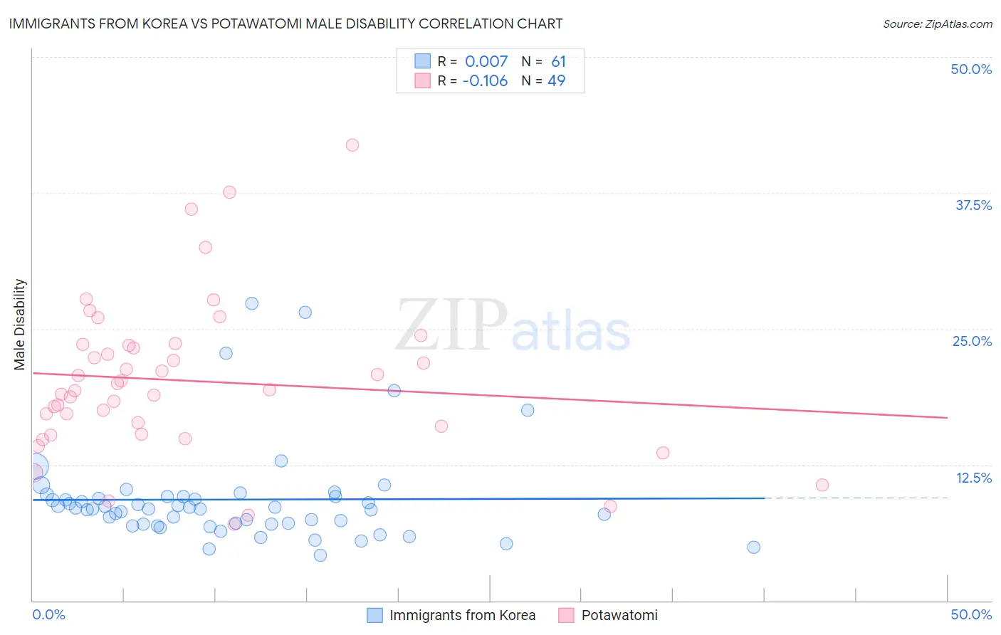 Immigrants from Korea vs Potawatomi Male Disability