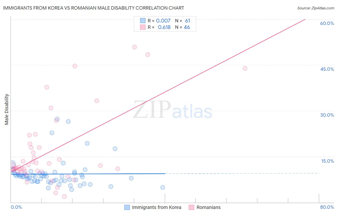 Immigrants from Korea vs Romanian Male Disability