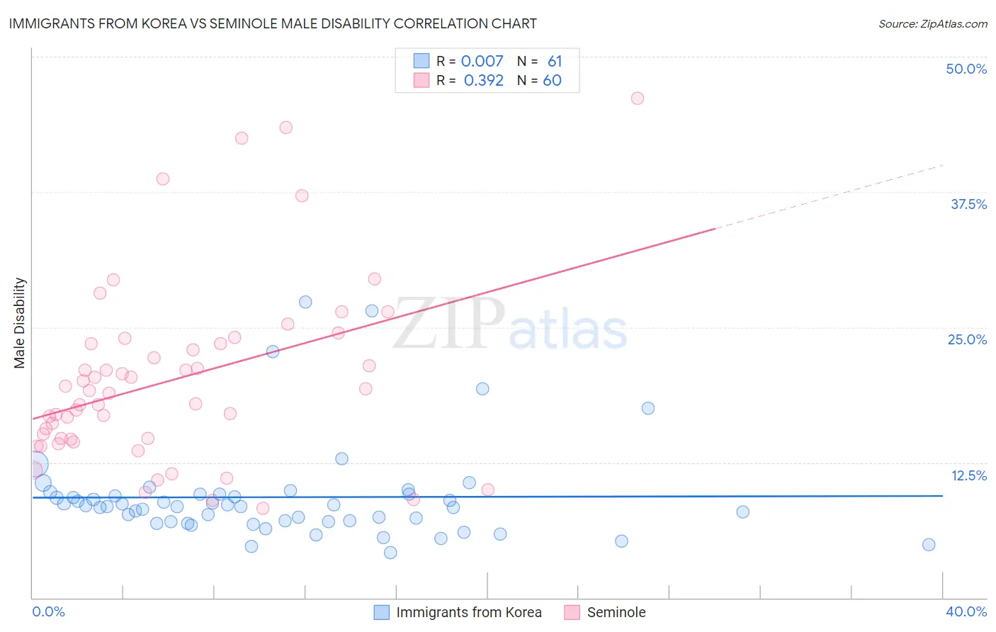 Immigrants from Korea vs Seminole Male Disability