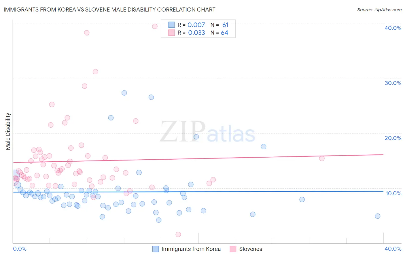 Immigrants from Korea vs Slovene Male Disability