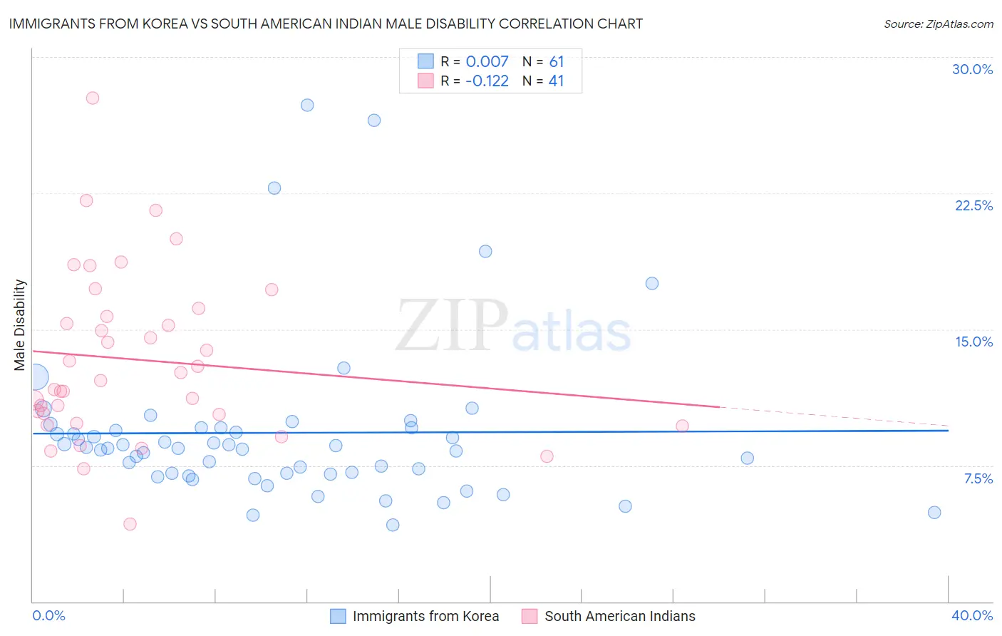 Immigrants from Korea vs South American Indian Male Disability