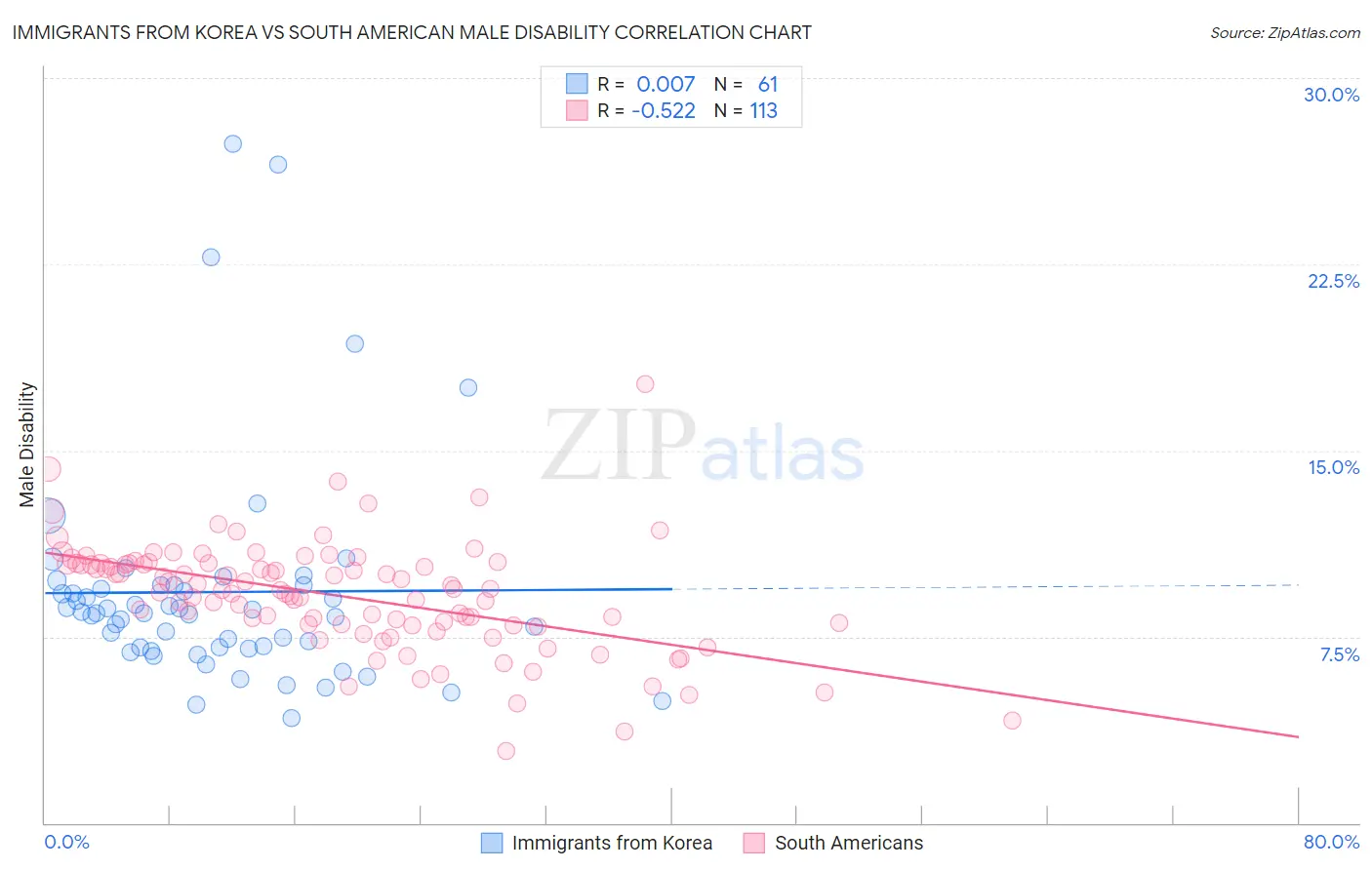 Immigrants from Korea vs South American Male Disability