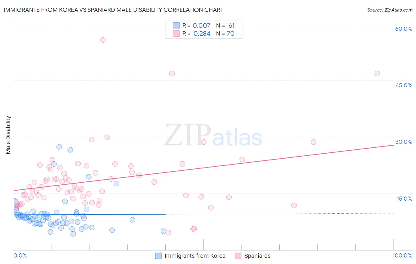 Immigrants from Korea vs Spaniard Male Disability