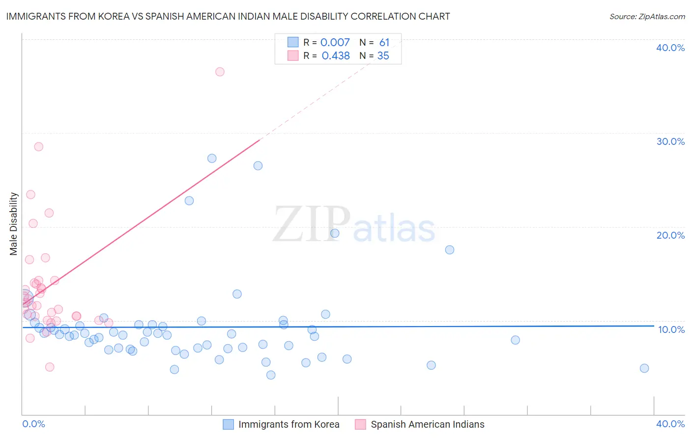 Immigrants from Korea vs Spanish American Indian Male Disability